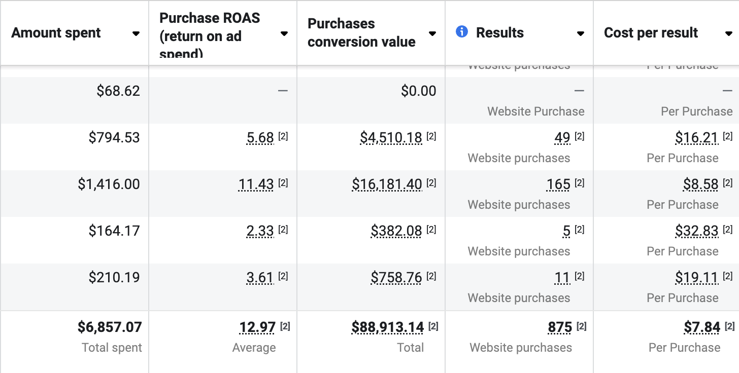 Meta Ads Results